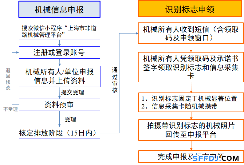 10月1日起，上海這些&ldquo;禁用區(qū)&rdquo;對(duì)高排放非道路移動(dòng)機(jī)械說不！